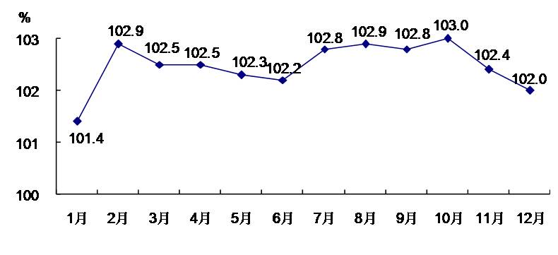 2018年居民消費價格月度同比指數