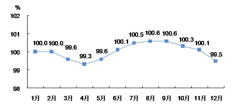 2018年工業生產者出廠價格月度同比指數