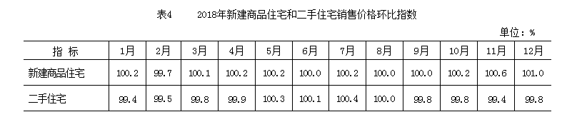2018年新建商品住宅和二手住宅銷售價格環比指數