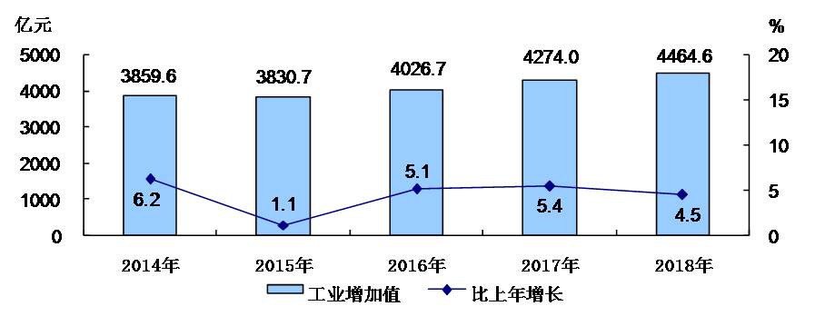 2014-2018年工業增加值及增長速度