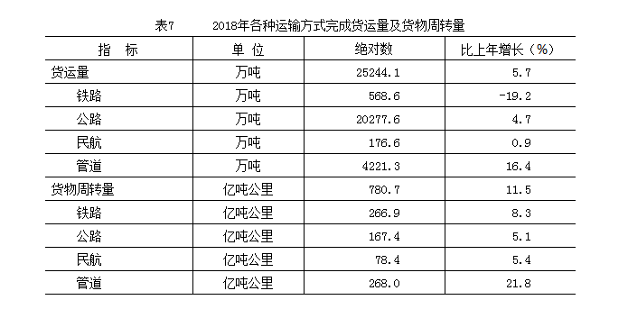 2018年各種運輸方式完成貨運量及貨物周轉量