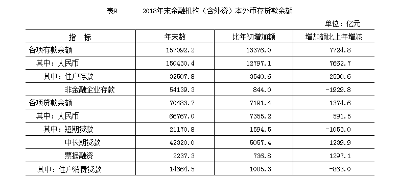 2018年末金融機構(含外資)本外幣存貸款餘額