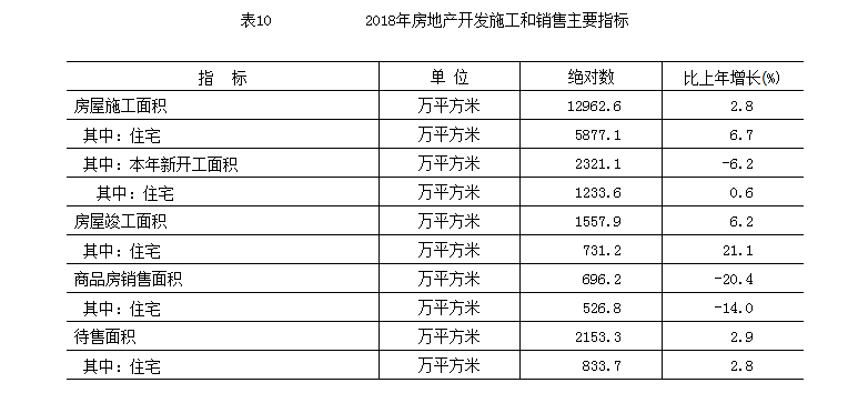 2018年房地產開發施工和銷售主要指標