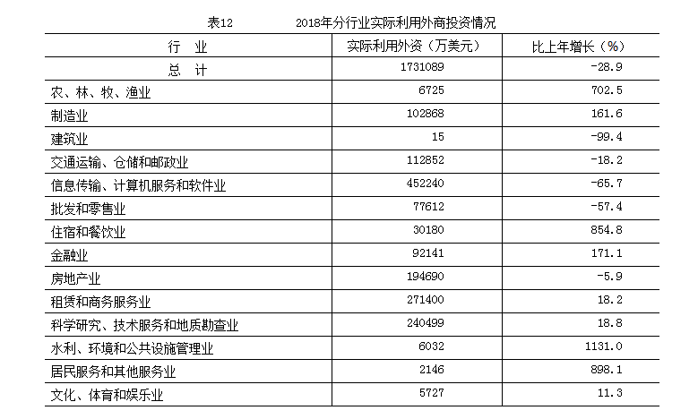 2018年分行業實際利用外商投資情況