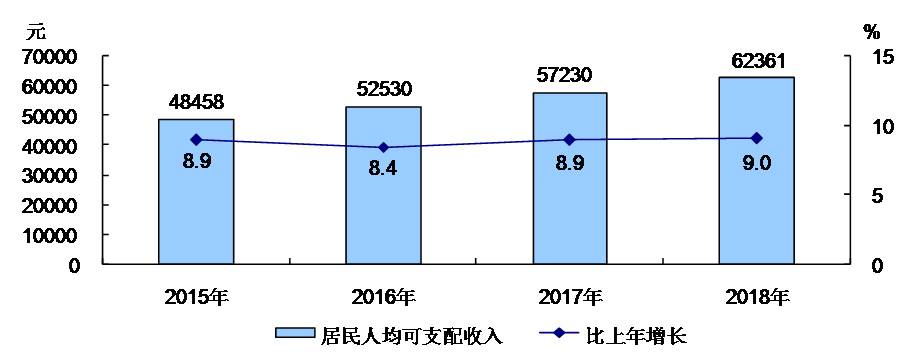 2015-2018年全市居民人均可支配收入及增長速度