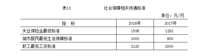 社會保障相關待遇標準