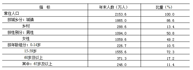 2019年末常住人口及構成