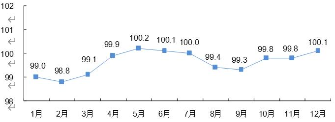 2019年工業生產者出廠價格月度同比指數