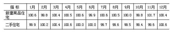 2019年新建商品住宅和二手住宅銷售價格環比指數