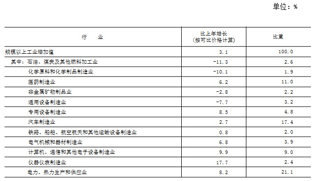 2019年規模以上工業重點監測行業增加值