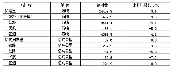 2019年各種運輸方式完成貨運量及貨物周轉量