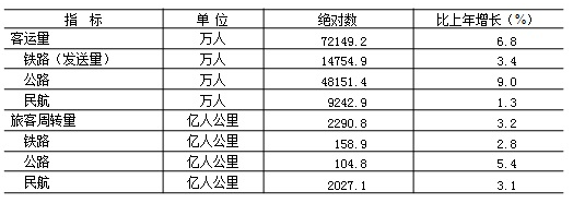 2019年各種運輸方式完成客運量及旅客周轉量