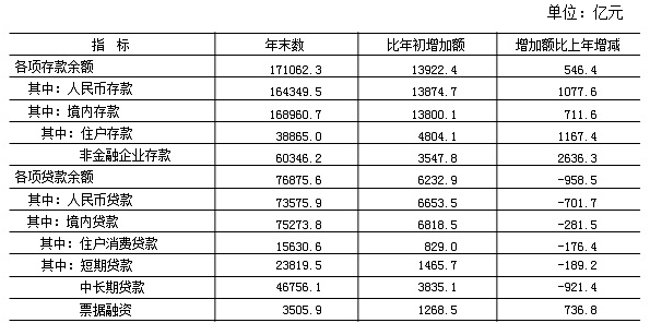 2019年末金融機構(含外資)本外幣存貸款餘額