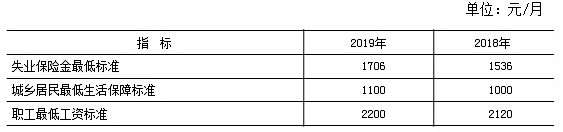 社會保障相關待遇標準
