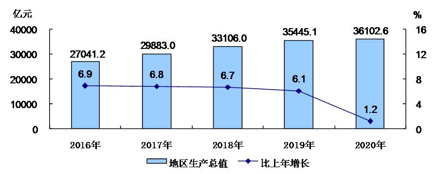 圖1 2016-2020年地區生產總值及增長速度