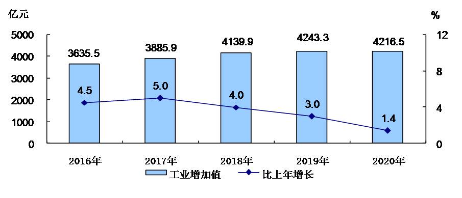 圖4 2016-2020年工業增加值及增長速度