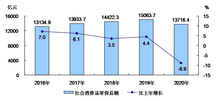 圖6 2016-2020年社會消費品零售總額及增長速度