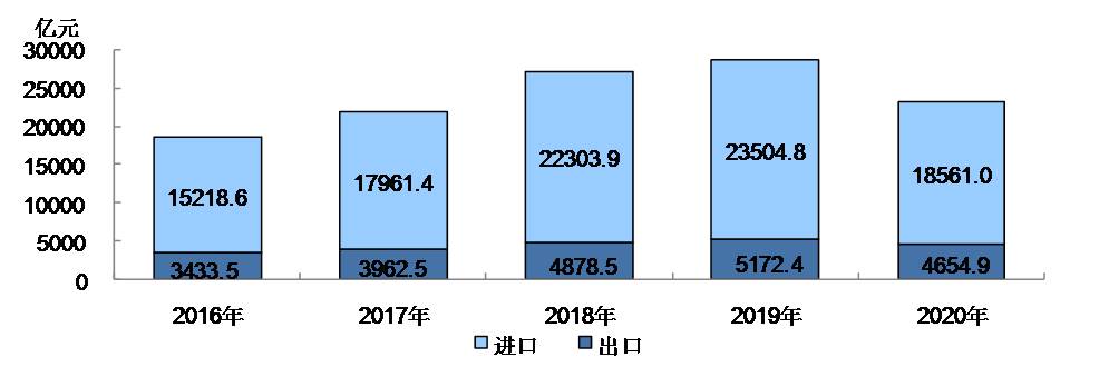 圖7 2016-2020年進口總值和出口總值