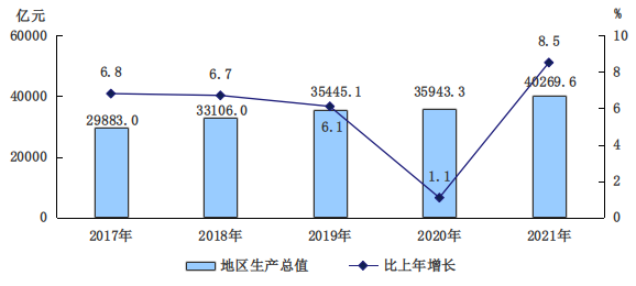 2017-2021年地區生產總值及增長速度
