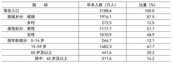 2021年末常住人口及構成