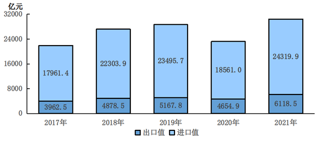 2017-2021年進口和出口總值