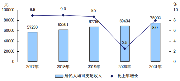 2017-2021年全市居民人均可支配收入及增長速度
