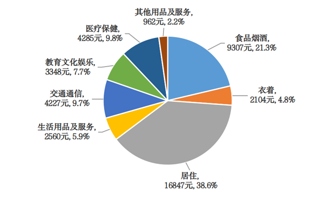 2021年全市居民人均消費支出及構成