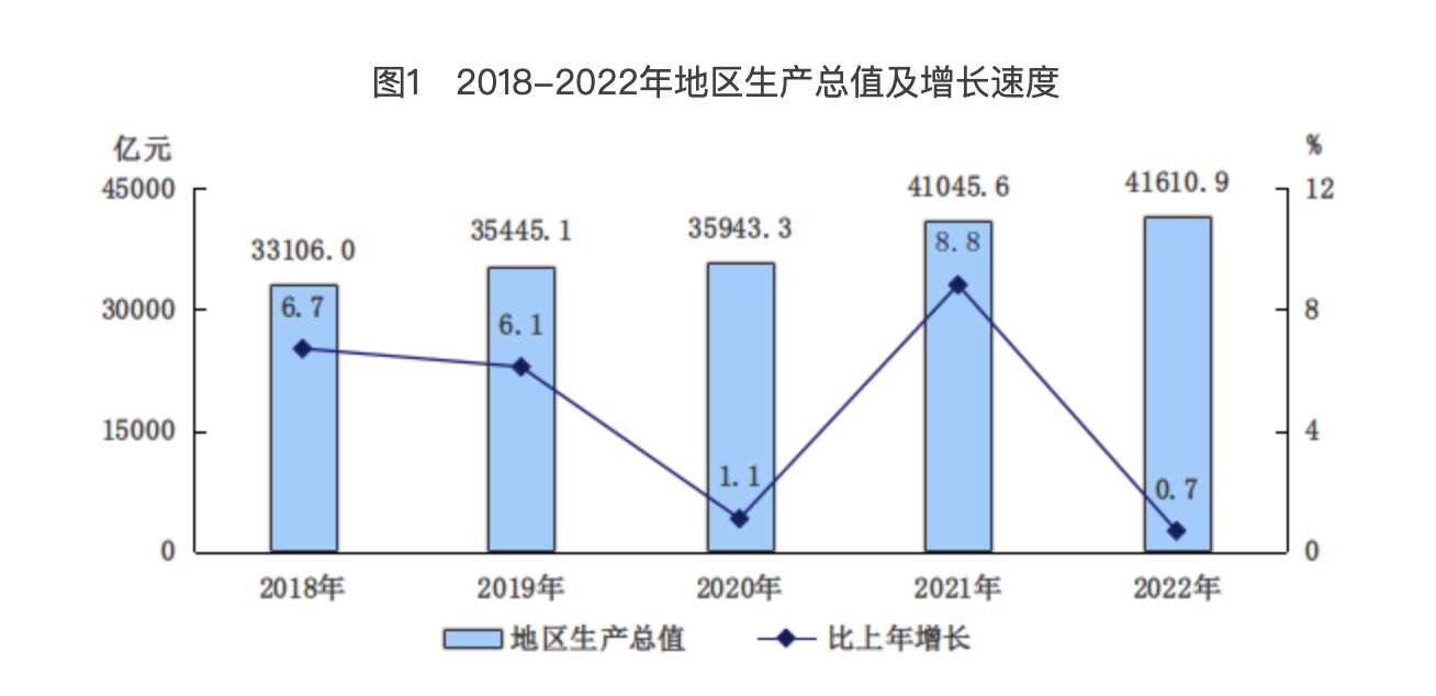 圖1　2018-2022年地區生產總值及增長速度