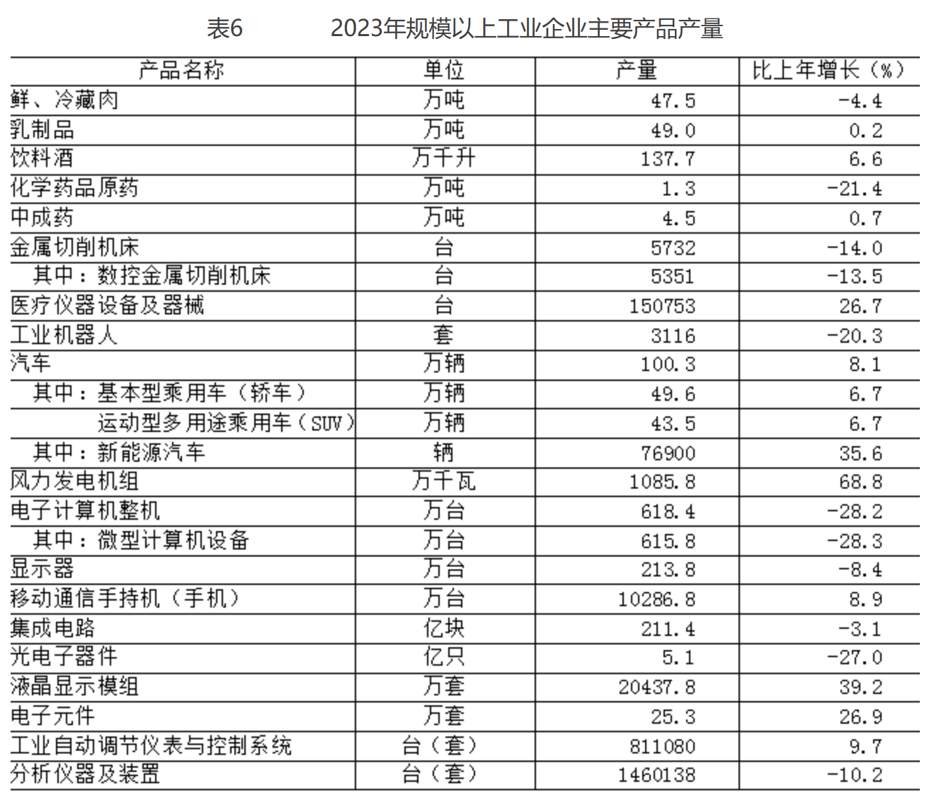 表6 2023年規模以上工業企業主要產品產量