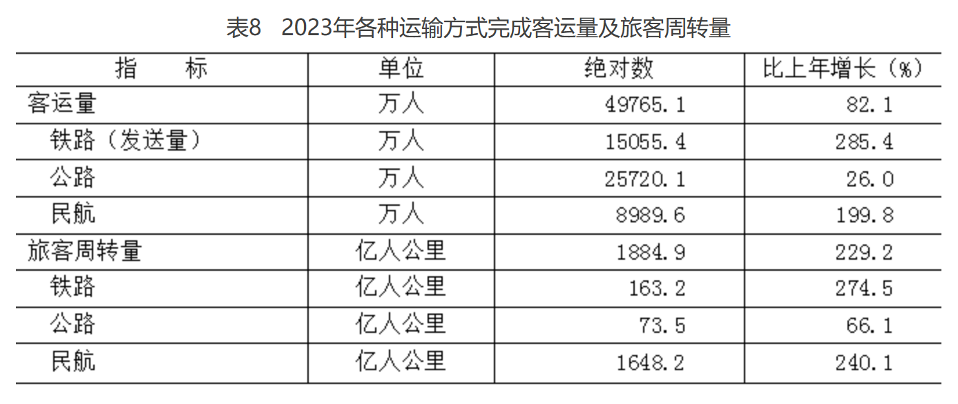 表8 2023年各種運輸方式完成客運量及旅客周轉量