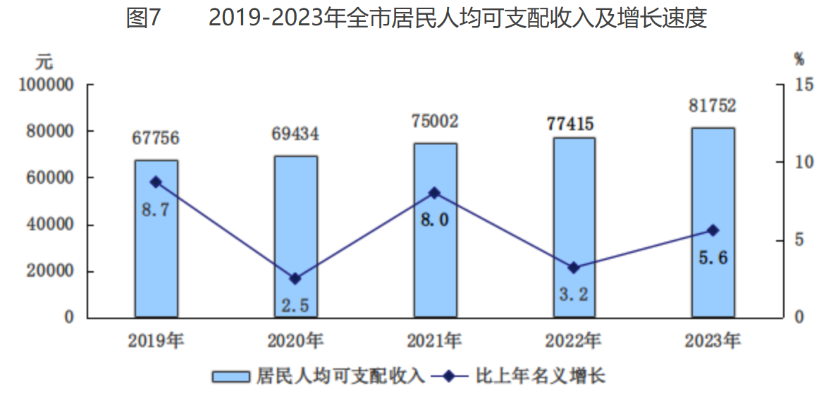 圖7 2019-2023年全市居民人均可支配收入及增長速度