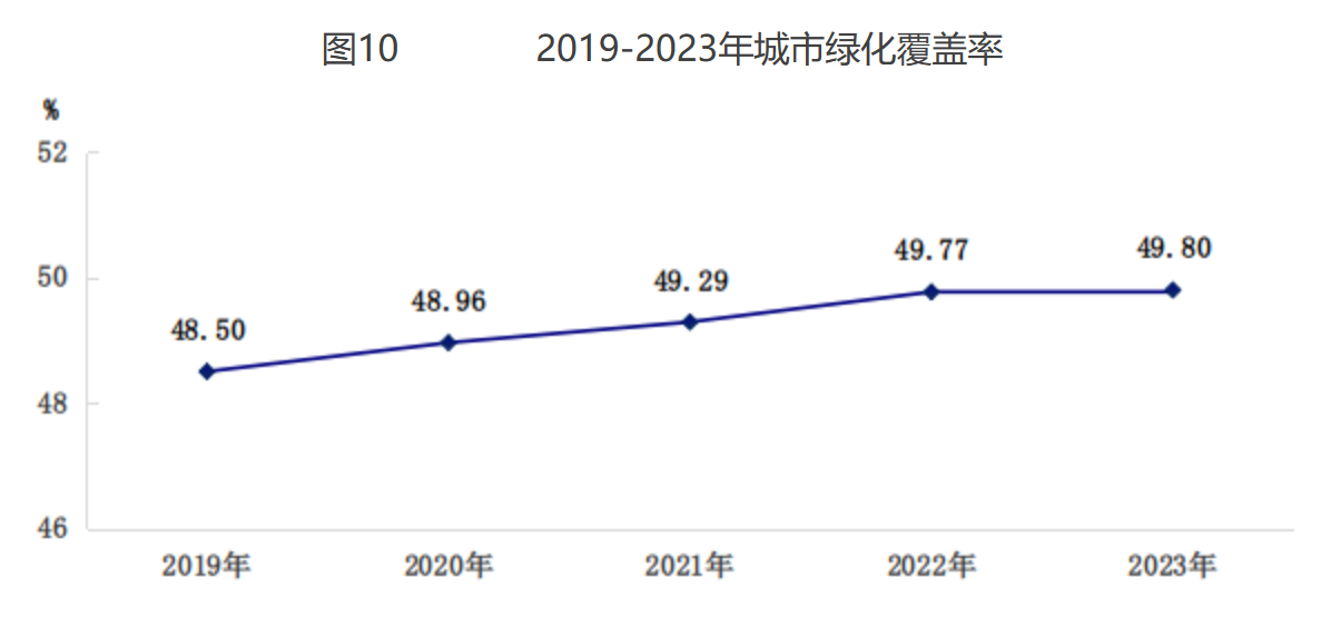 圖10 2019-2023年城市綠化覆蓋率
