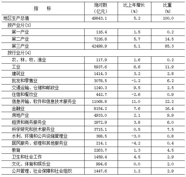 表1　　2024年地區生產總值