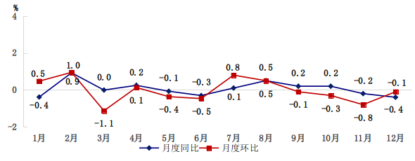 圖2　　2024年居民消費價格月度漲跌幅度