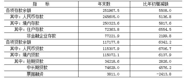 表9　　2024年年末金融機構（含外資）存貸款餘額