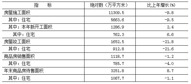 表10　　2024年房地產開發和銷售主要指標