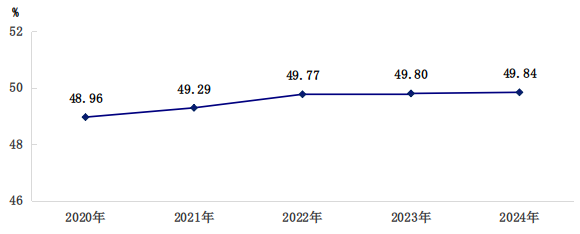 圖10　　2020-2024年城市綠化覆蓋率