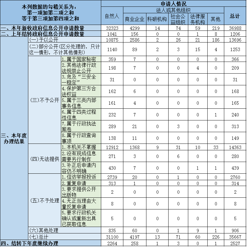 收到和處理政府信息公開申請情況
