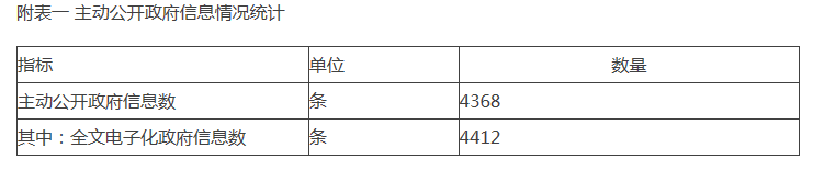 附表一 主動公開政府信息情況統計