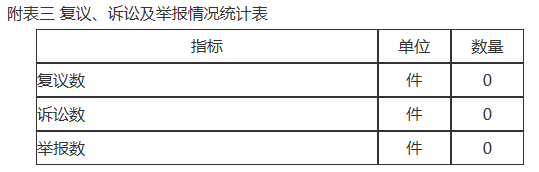 附表三 複議、訴訟及舉報情況統計表