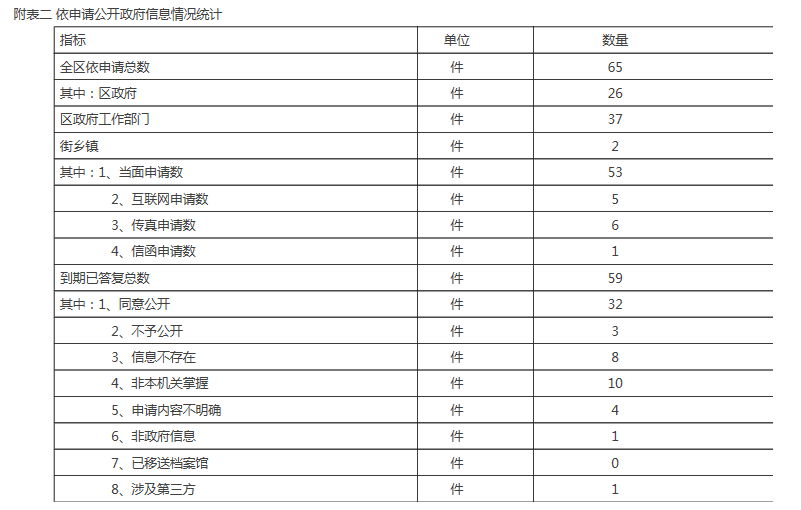 附表二 依申請公開政府信息情況統計