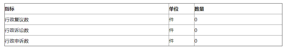 附表四：複議、訴訟、申訴情況統計表