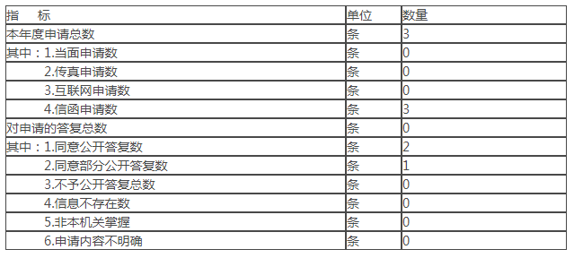 附表二：依申請公開情況統計
