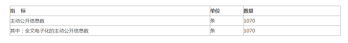 附表一：主動公開情況統計