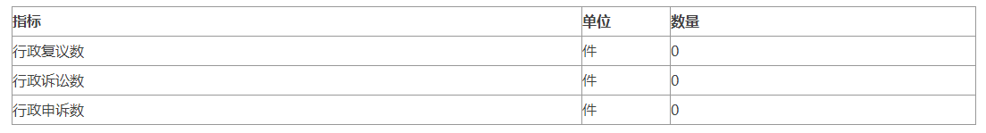 附表四：複議、訴訟、申訴情況統計表
