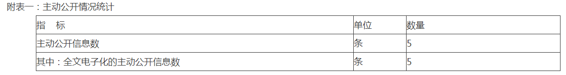 附表一：主動公開情況統計