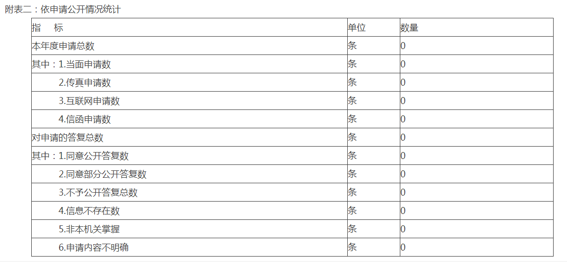 附表二：依申請公開情況統計