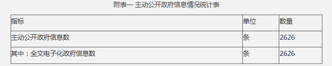 附表一 主動公開政府信息情況統計表