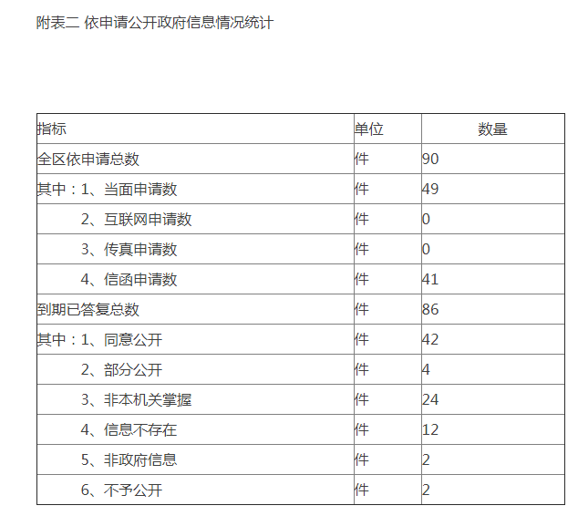 附表二 依申請公開政府信息情況統計
