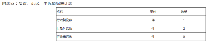 附表四：複議、訴訟、申訴情況統計表